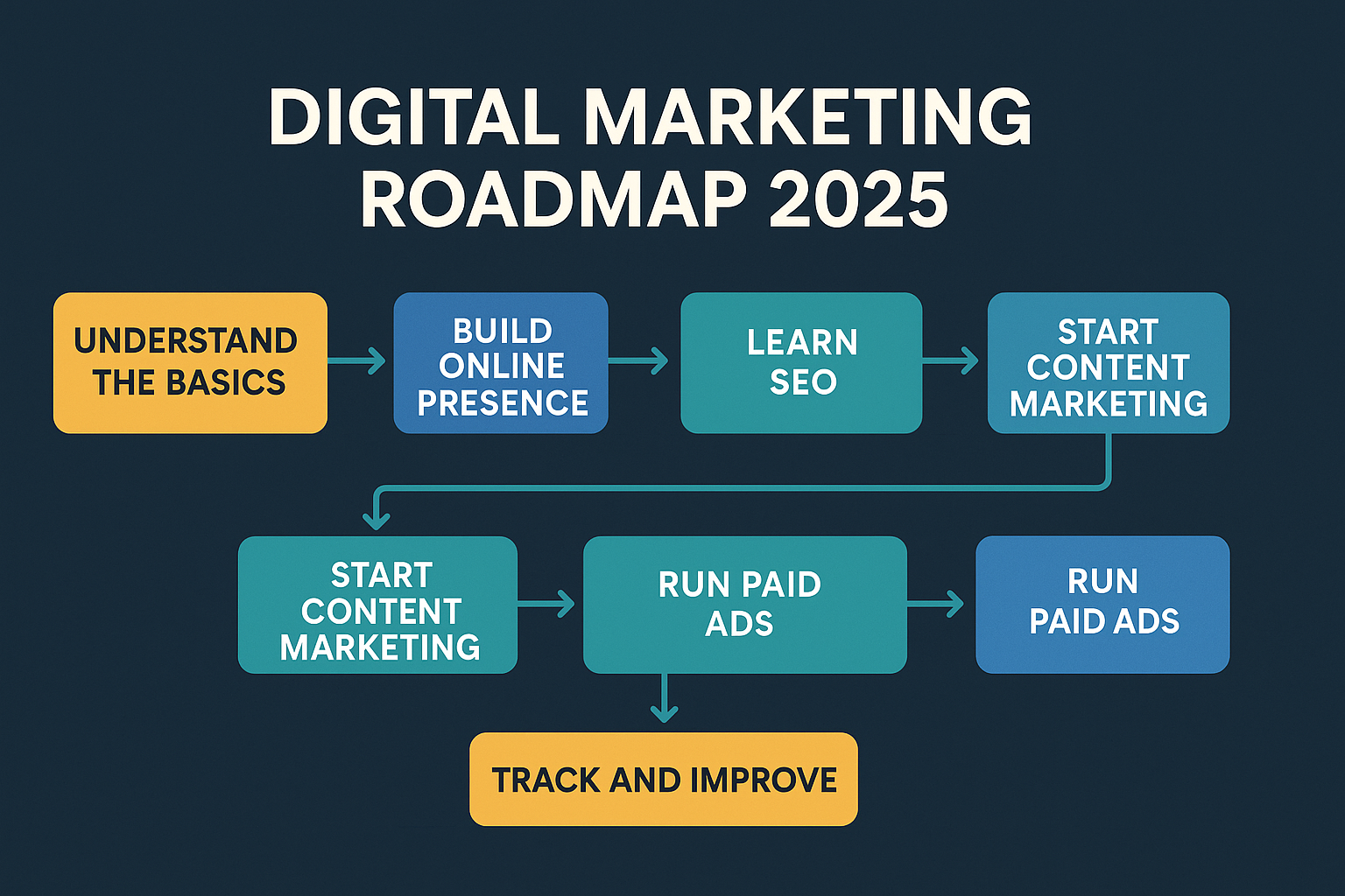 Digital Marketing for Beginners