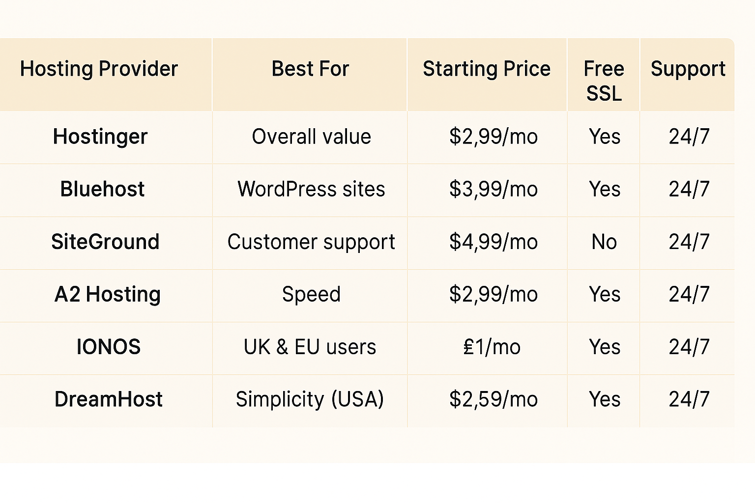 Best Web Hosting for Beginners in 2025